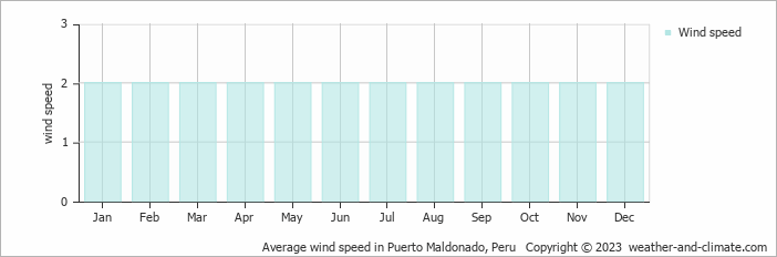 Average wind speed in Pt. Maldonado, Peru   Copyright © 2013 www.weather-and-climate.com  