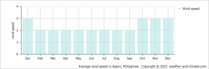 Average monthly wind speed in Aparri, Philippines