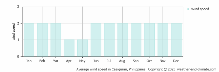 Average monthly wind speed in Casiguran, Philippines