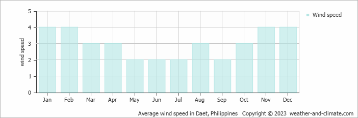 Average monthly wind speed in Daet, Philippines