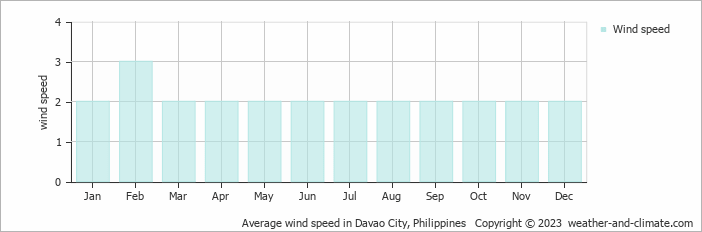 Average wind speed in Davao, Philippines   Copyright © 2013 www.weather-and-climate.com  