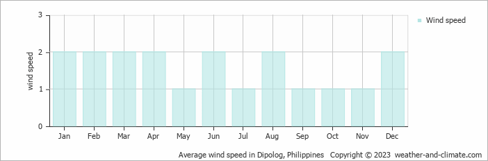 Average monthly wind speed in Dipolog, Philippines