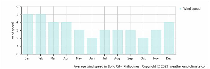 Average monthly wind speed in Iloilo City, Philippines