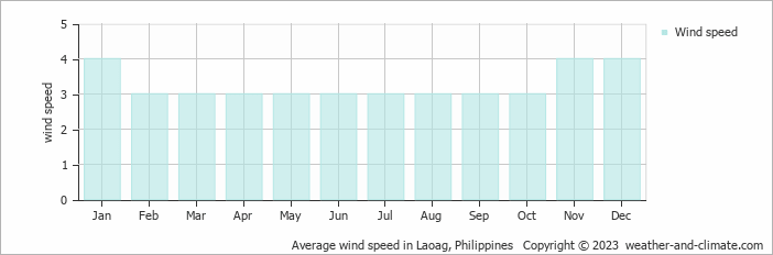 Average monthly wind speed in Laoag, Philippines