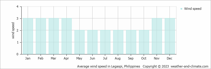Average monthly wind speed in Legaspi, Philippines