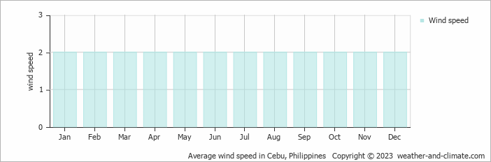 Average monthly wind speed in Mactan, Philippines