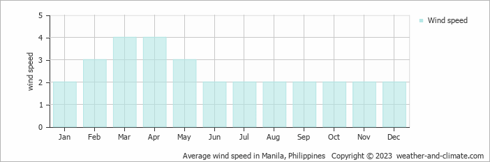 Average monthly wind speed in Pasig, Philippines