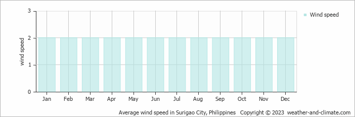 Average monthly wind speed in Surigao City, Philippines