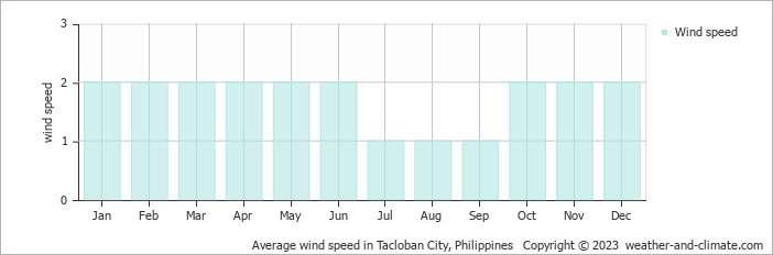 Average monthly wind speed in Tacloban City, Philippines