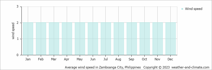 Average monthly wind speed in Zamboanga City, Philippines