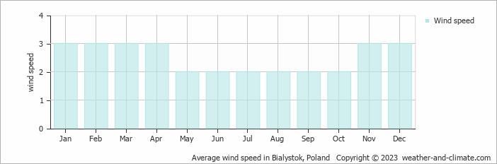 Average monthly wind speed in Bialystok, Poland