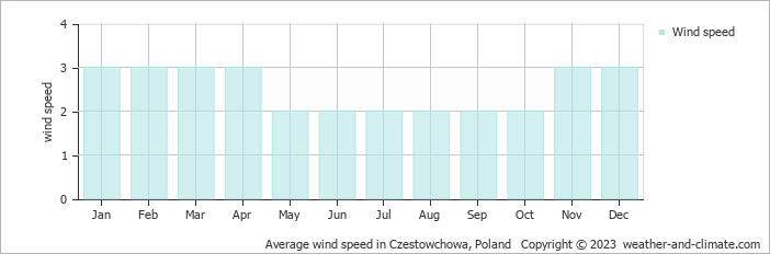Average monthly wind speed in Czestowchowa, Poland