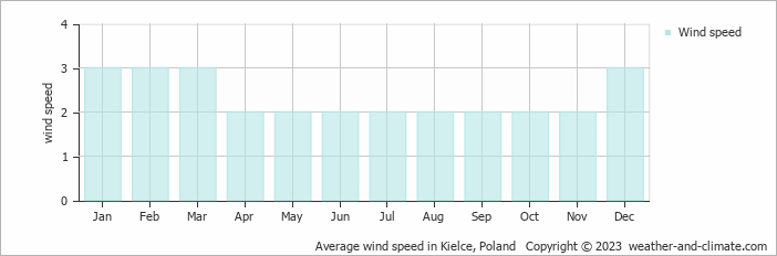 Average monthly wind speed in Kielce, Poland
