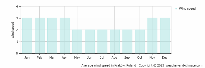 Average monthly wind speed in Kraków, Poland