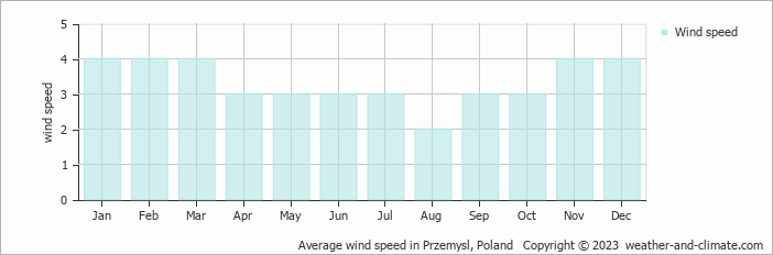 Average monthly wind speed in Przemysl, Poland