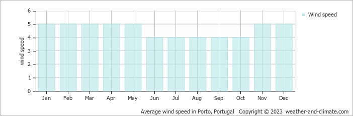 Average monthly wind speed in Porto, Portugal