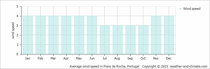 Average monthly wind speed in Praia da Rocha, Portugal