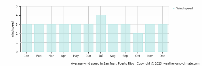 Average monthly wind speed in San Juan, Puerto Rico