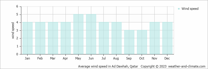 Average monthly wind speed in Ad Dawhah, Qatar