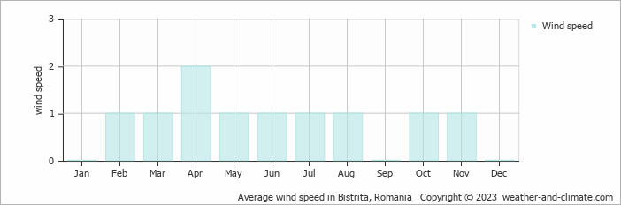 Average monthly wind speed in Bistrita, Romania