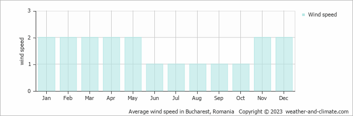 Average monthly wind speed in Bucharest, Romania