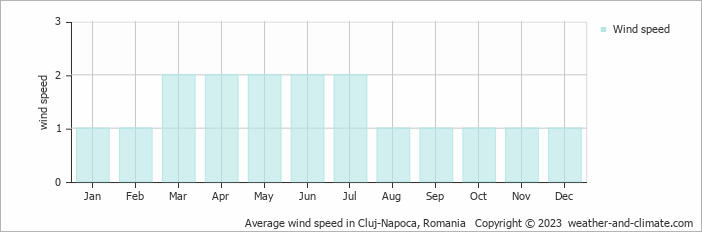 Average monthly wind speed in Cluj-Napoca, Romania