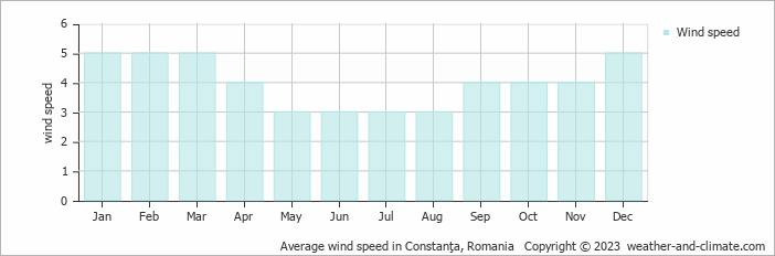 Average monthly wind speed in Eforie Nord, Romania