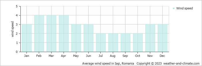 Average monthly wind speed in Iaşi, Romania