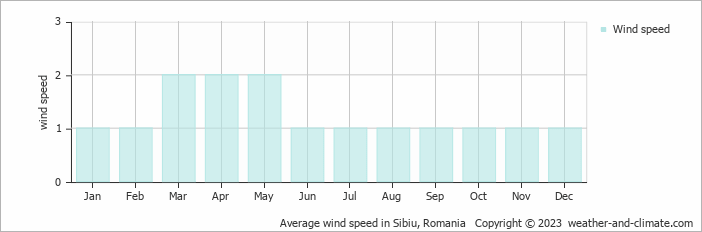 Average monthly wind speed in Sibiu, Romania