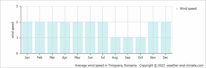 Average monthly wind speed in Timişoara, Romania