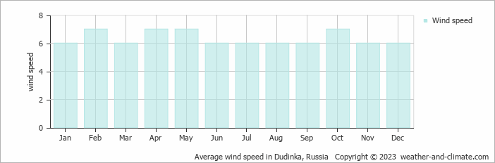 Average monthly wind speed in Dudinka, Russia