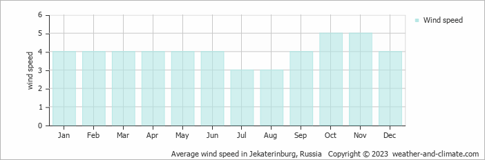 Average monthly wind speed in Ekaterinburg, Russia