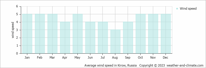 Average monthly wind speed in Kirow, Russia