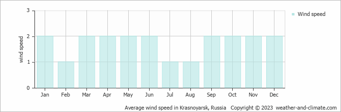 Average monthly wind speed in Krasnoyarsk, Russia