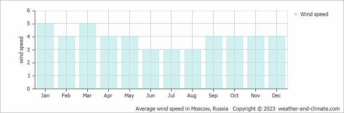Average monthly wind speed in Moscow, Russia