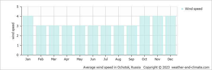 Average monthly wind speed in Ochotsk, Russia