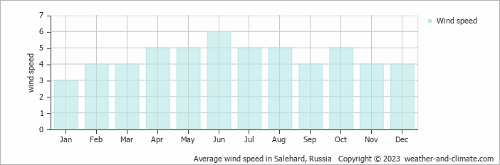 Average monthly wind speed in Salehard, Russia