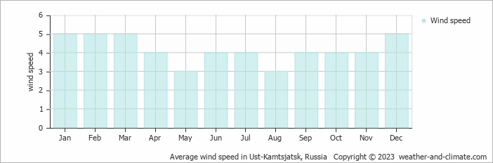 Average monthly wind speed in Ust-Kamtsjatsk, Russia
