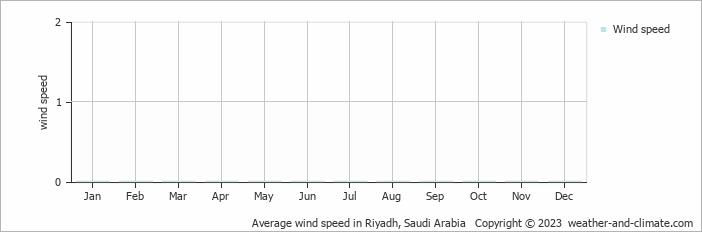 Average monthly wind speed in Riyadh, Saudi Arabia