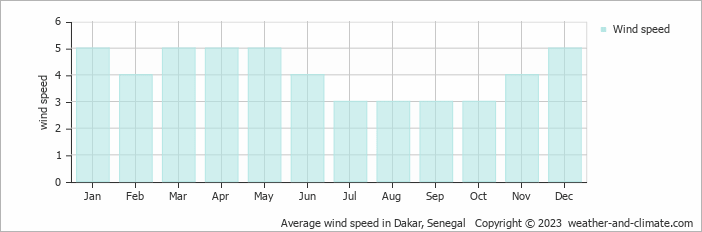 Average wind speed in Dakar, Senegal   Copyright © 2013 www.weather-and-climate.com  