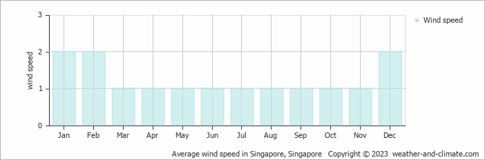 Average monthly wind speed in Singapore, Singapore