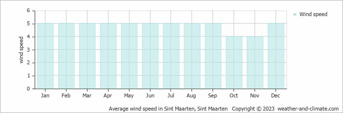 Average monthly wind speed in Sint Maarten, Sint Maarten