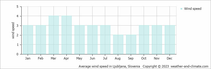 Average monthly wind speed in Ljubljana, Slovenia