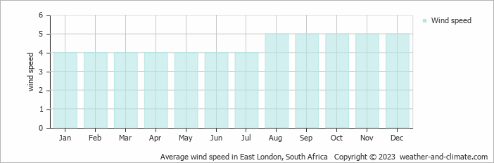 Average monthly wind speed in East London, South Africa