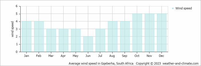 Average monthly wind speed in Gqeberha, South Africa