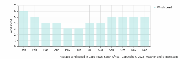 Average monthly wind speed in Stellenbosch, South Africa