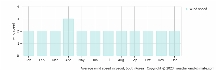 Average monthly wind speed in Seoul, South Korea