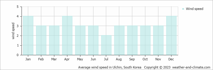 Average monthly wind speed in Ulchin, South Korea