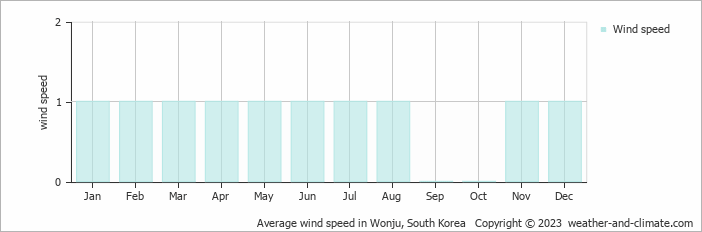 Average monthly wind speed in Wonju, South Korea