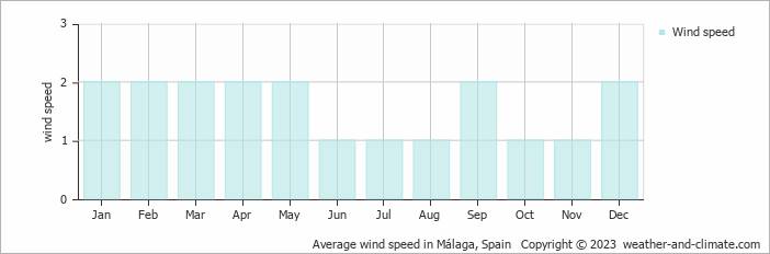 Average monthly wind speed in Málaga, Spain